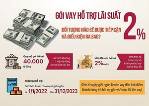 Gói hỗ trợ lãi suất 2%: Vì sao chậm? ( 05/09/2022)